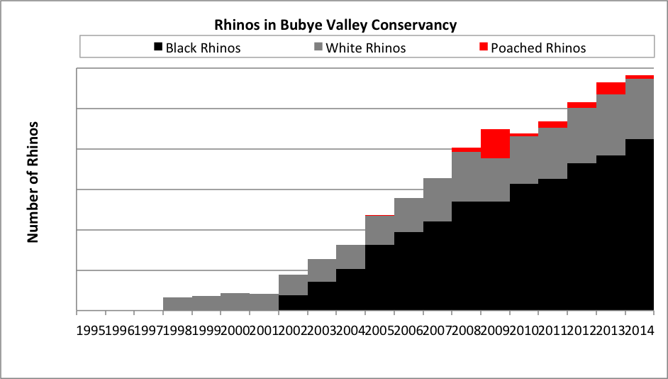 the methods to protect the black rhino populations from poaching 10 realistic ways to save the rhino people came up with various ways to help eliminate rhino poaching there will be more action to protect. the methods to protect the black rhino populations from poaching 10 realistic ways to save the rhino people came up with various ways to help eliminate rhino poaching there will be more action to protect.